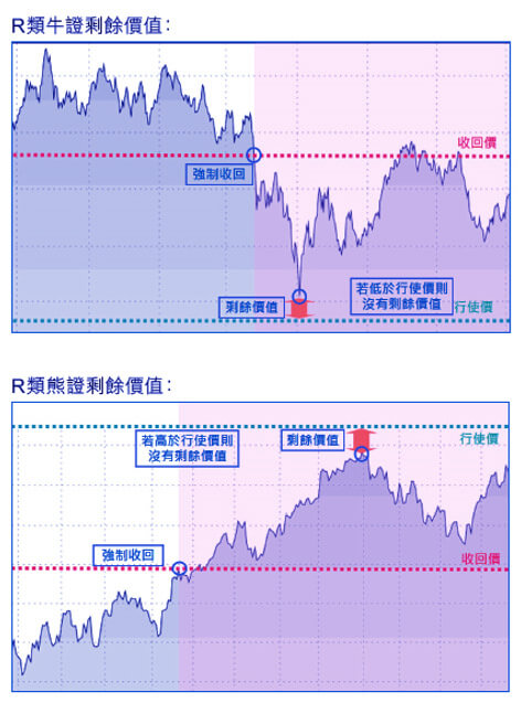 牛熊证剩余价值的图表