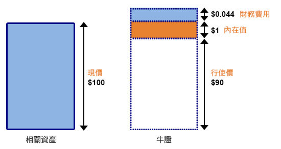 牛熊证剩余价值图表