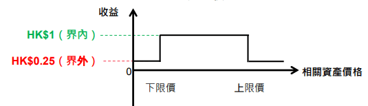 到期日收益